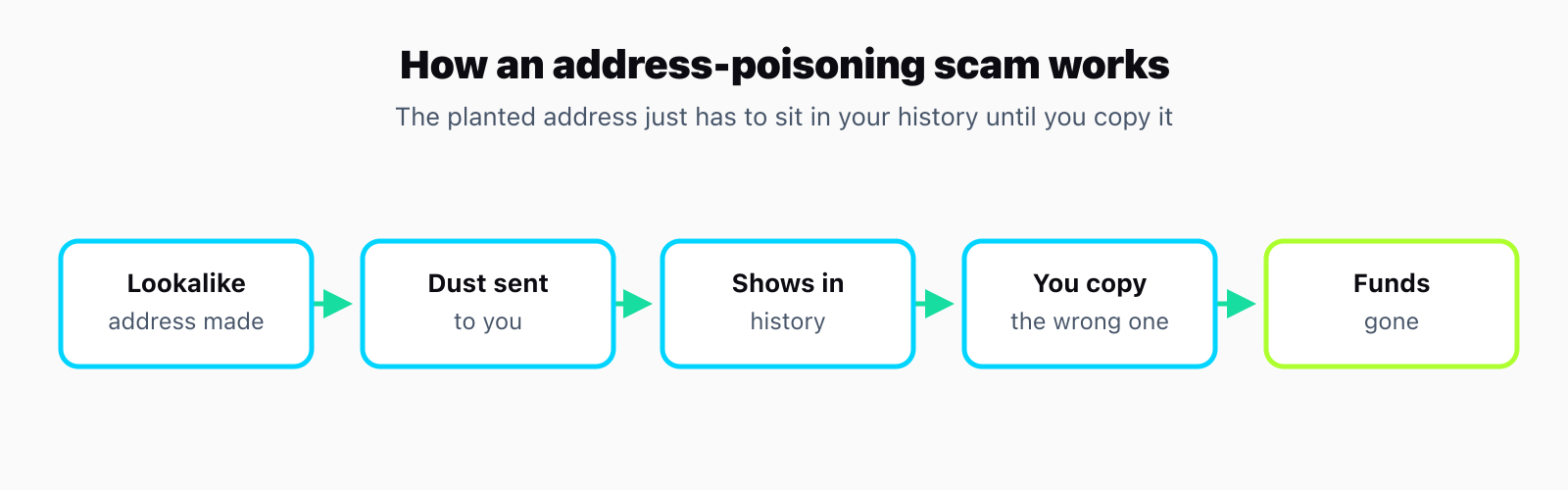 Flow diagram of an address poisoning attack: the attacker generates a lookalike vanity address, sends a tiny transaction to the victim, the lookalike appears in the victim's history, the victim copies the wrong address, and the funds go to the attacker.
