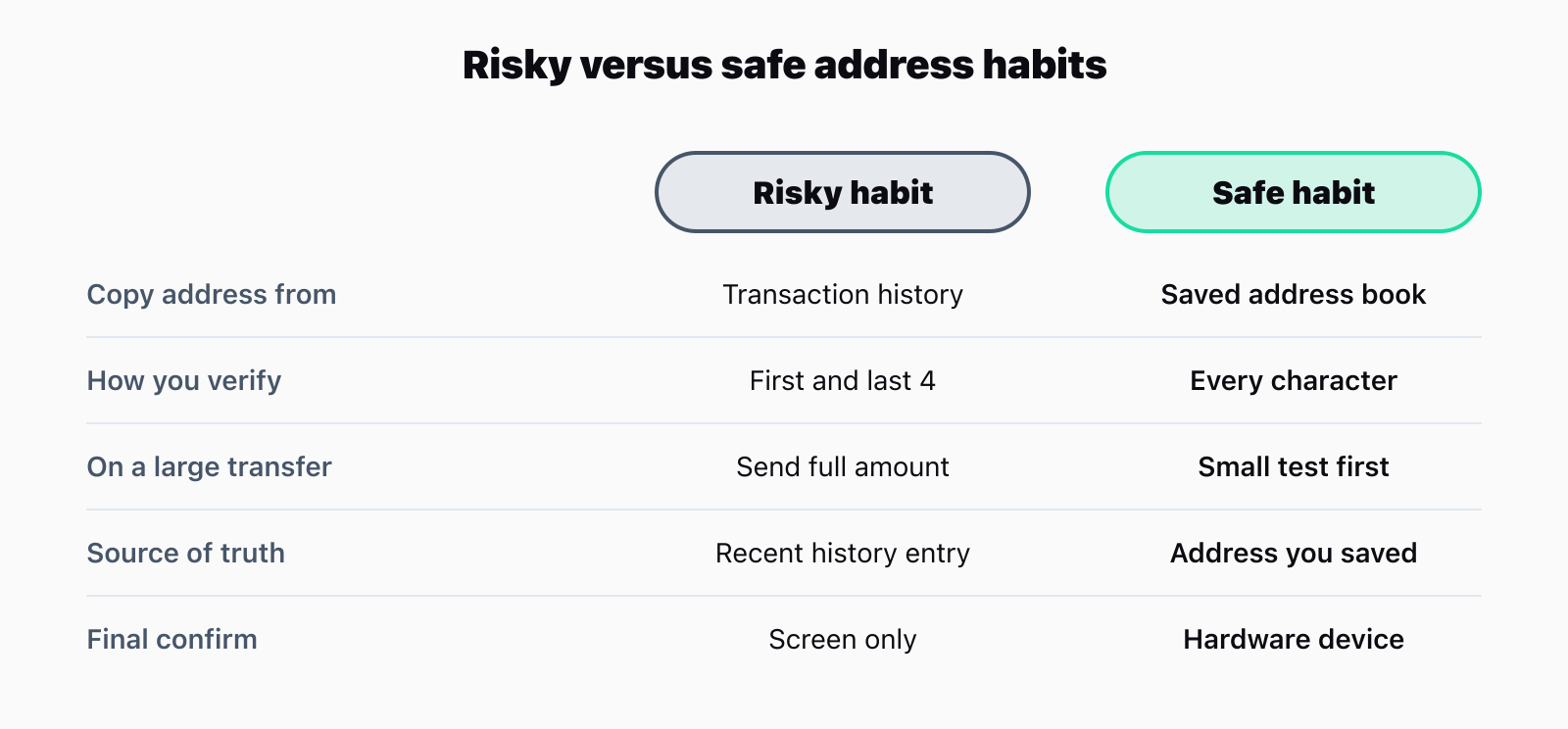 Comparison panel of risky versus safe address habits: copying from transaction history versus a saved address book, checking only the first and last four characters versus every character, sending the full amount versus a small test first, and trusting a recent history entry versus an address you saved yourself.