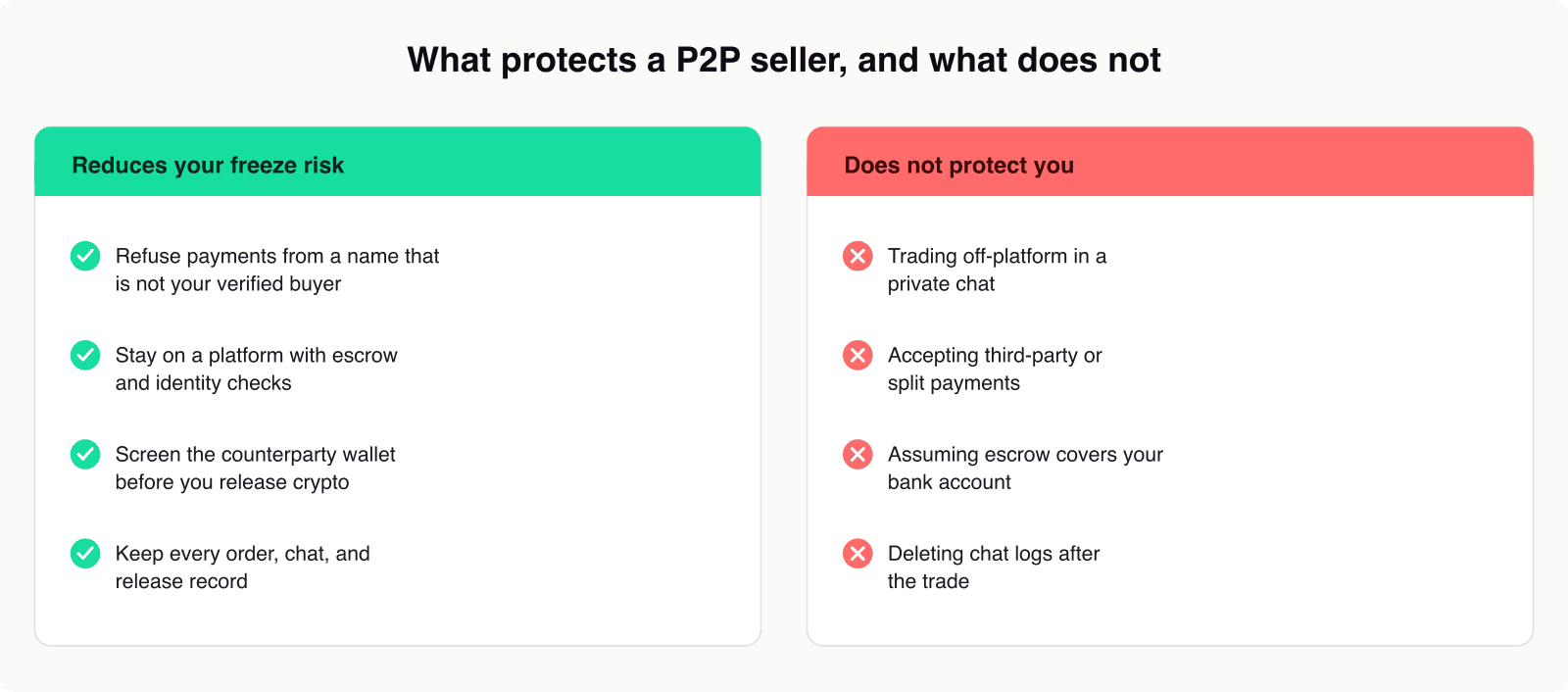 A two-column comparison of what protects a peer-to-peer crypto seller and what does not. The left column, reduces your freeze risk, lists refusing payments from a name that is not your buyer, staying on a platform with escrow and identity checks, screening the counterparty wallet before releasing, and keeping every order, chat, and release record. The right column, does not protect you, lists trading off-platform in a private chat, accepting third-party or split payments, assuming escrow covers your bank account, and deleting chat logs after the trade.