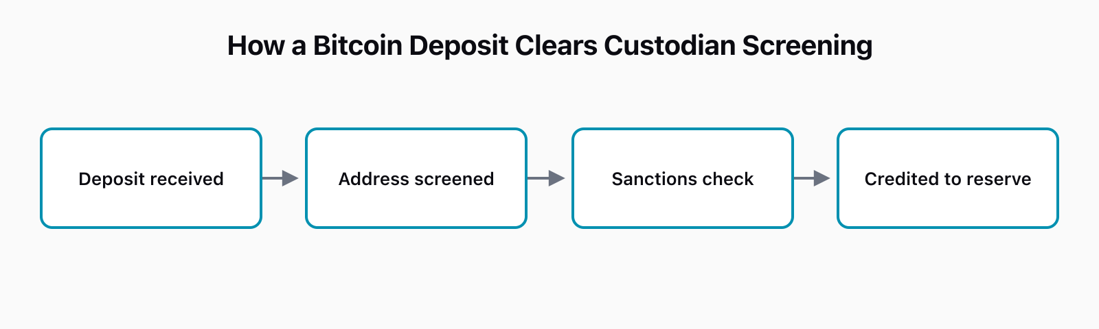 Flow diagram: a bitcoin deposit is received, the address is screened, a sanctions check runs, and only then is it credited to the trust reserve.