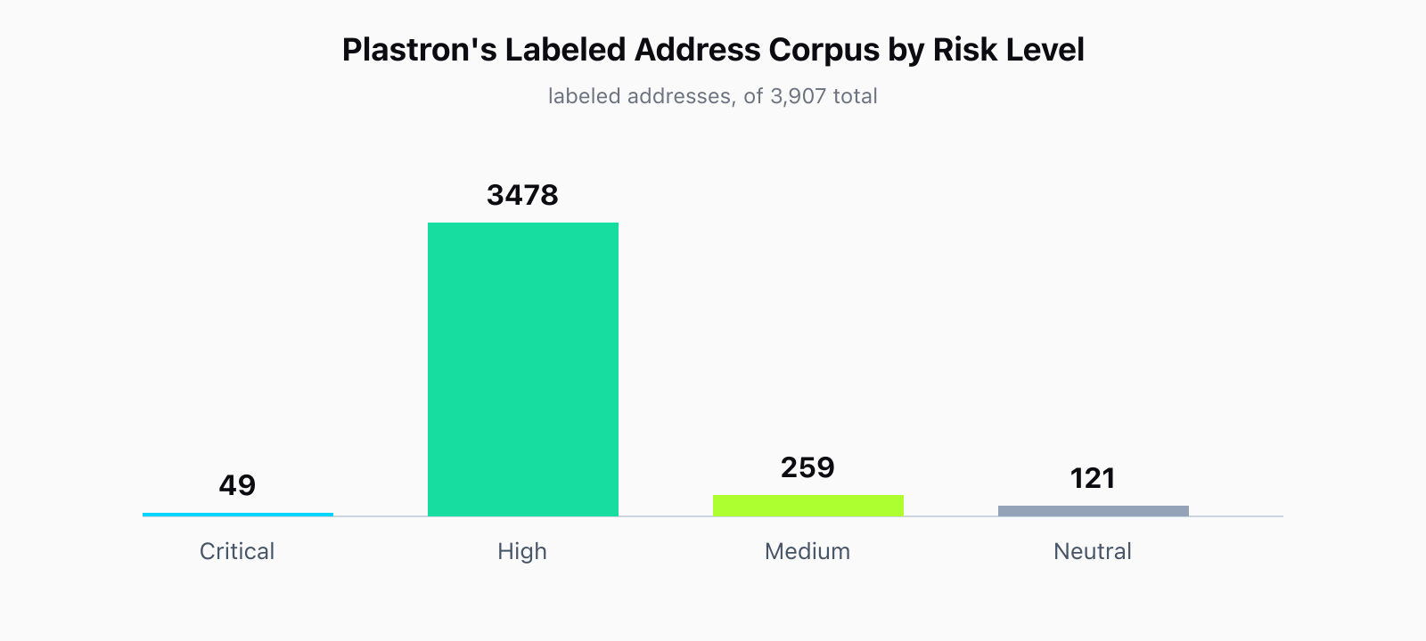 Bar chart: Plastron's labeled address corpus of 3,907 entries broken down by risk level, with 49 critical, 3,478 high, 259 medium, and 121 neutral.