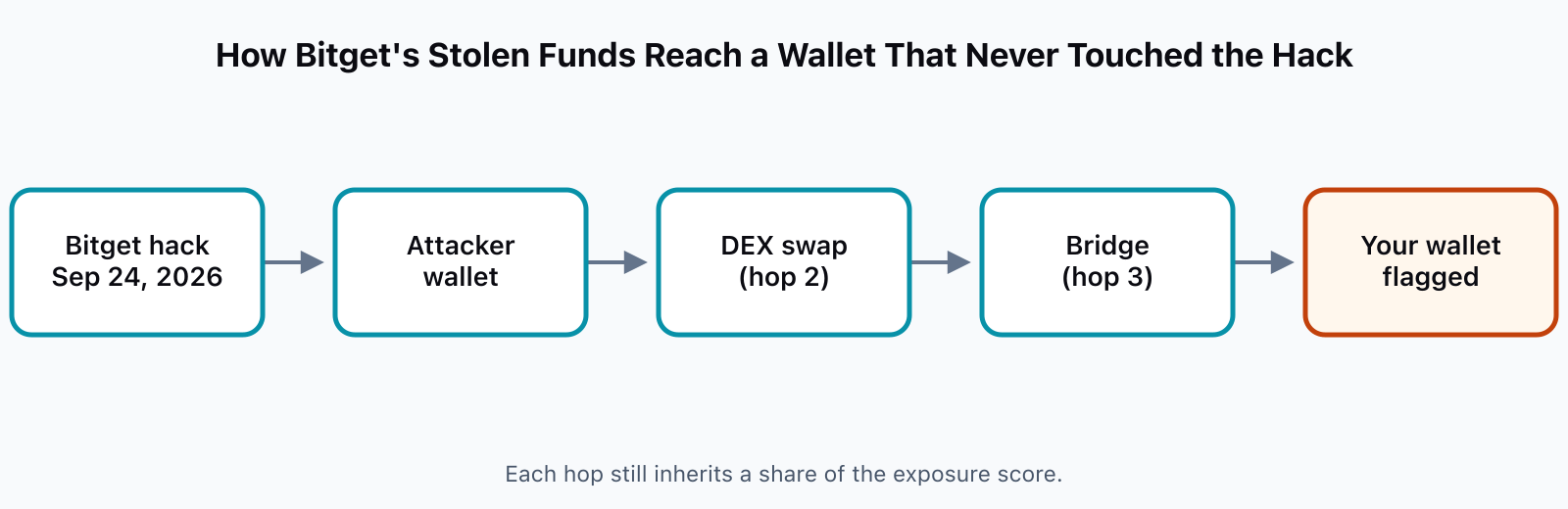 Flow diagram showing stolen funds moving from the September 24, 2026 Bitget hack to the attacker's wallet, through a DEX swap and a bridge transfer, reaching a wallet that never touched the hack but still shows flagged exposure.