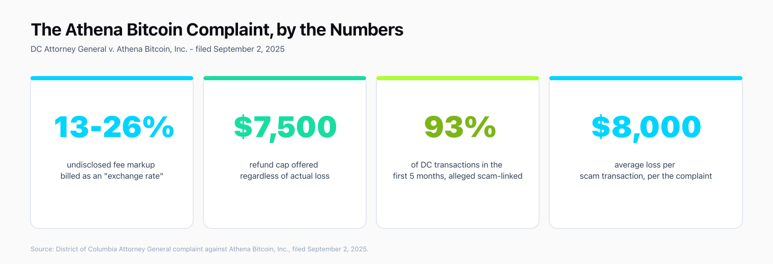 Stat card: 13-26% undisclosed fee markup billed as an exchange rate, $7,500 refund cap regardless of actual loss, 93% of DC transactions in the first 5 months alleged scam-linked, and $8,000 average loss per scam transaction, from the DC Attorney General's complaint against Athena Bitcoin filed September 2, 2025