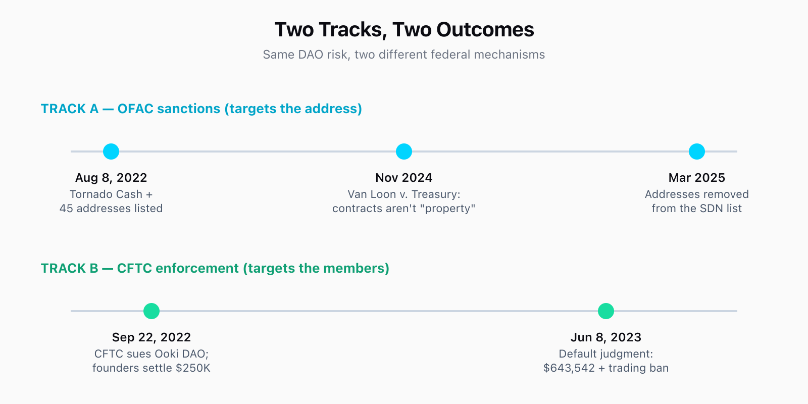 Two timelines. OFAC sanctions track: Aug 8 2022 Tornado Cash and 45 addresses listed, Nov 2024 Van Loon v. Treasury rules the contracts aren't property, Mar 2025 addresses delisted. CFTC enforcement track: Sep 22 2022 CFTC sues Ooki DAO and bZeroX founders settle for $250,000, Jun 8 2023 default judgment orders $643,542 penalty plus a trading ban.