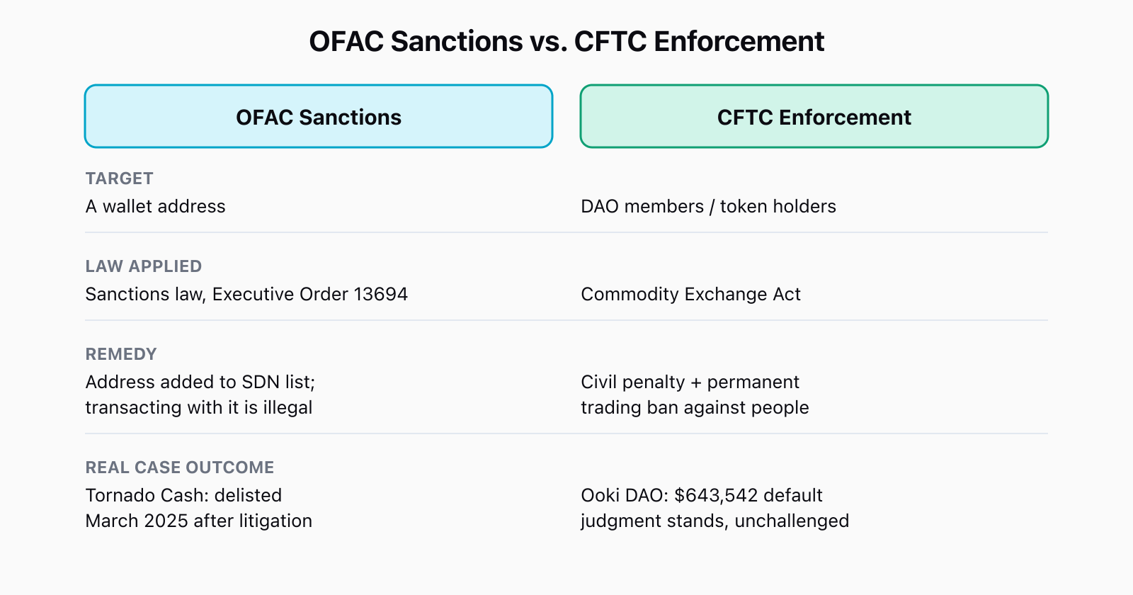 Comparison table: OFAC sanctions target a wallet address under Executive Order 13694, put it on the SDN list, and Tornado Cash was delisted in March 2025 after litigation. CFTC enforcement targets DAO members and token holders under the Commodity Exchange Act, imposes a civil penalty plus a trading ban, and Ooki DAO's $643,542 default judgment stands unchallenged.