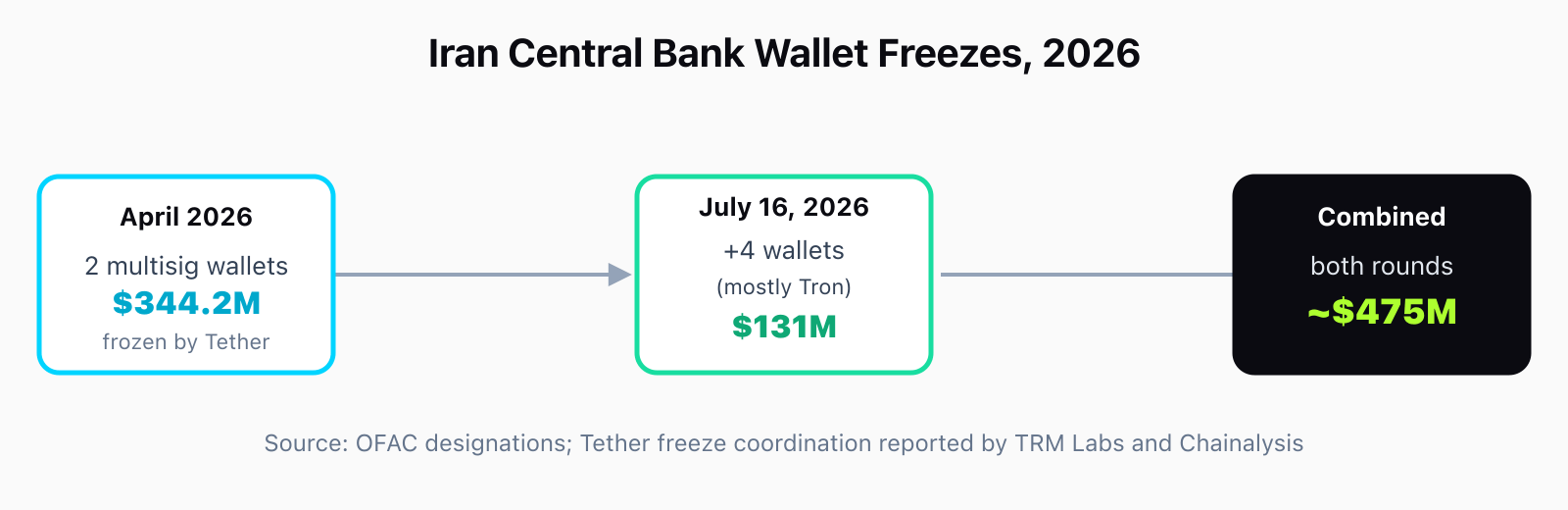 Timeline: April 2026 OFAC designates 2 multisig wallets, $344.2 million frozen by Tether; July 16, 2026 adds 4 more wallets, mostly Tron, $131 million frozen; combined total approximately $475 million.