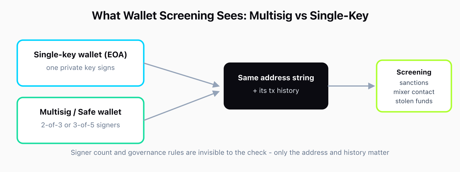 Diagram: a single-key EOA wallet and a multisig or Safe wallet both reduce to the same address string and transaction history once they reach a screening check for sanctions, mixer contact, and stolen funds.