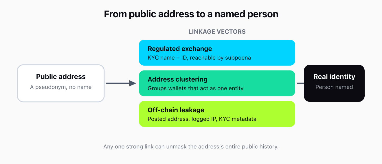 A flow from a public wallet address, a pseudonym with no name, through three linkage vectors - a regulated exchange holding KYC name and ID records reachable by subpoena, address clustering that groups wallets behaving as one entity, and off-chain leakage such as a posted address, a logged IP, or KYC metadata - to a named real identity.