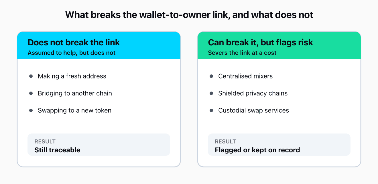 A two-column comparison. Does not break the link: making a fresh address, bridging to another chain, and swapping tokens all leave the trail intact, so the result is still traceable. Can break the link but flags risk: centralised mixers, shielded privacy chains, and custodial swap services can sever the link, but each is treated as high-risk or kept on record.