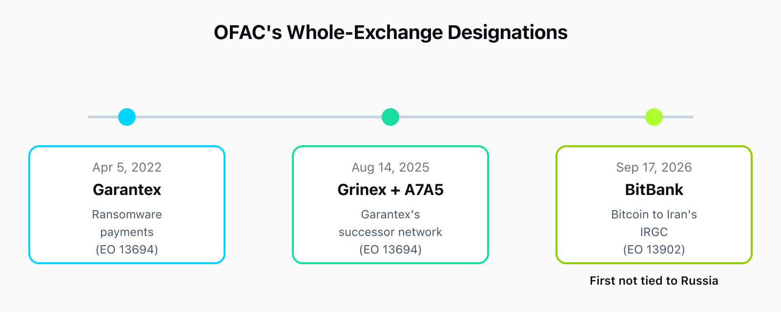 Timeline of OFAC's three whole-exchange SDN designations: Garantex on April 5, 2022 for ransomware payments (EO 13694), Grinex plus the A7A5 network on August 14, 2025 as Garantex's successor (EO 13694), and BitBank on September 17, 2026 for moving Bitcoin to Iran's IRGC (EO 13902), the first of the three not tied to Russia.