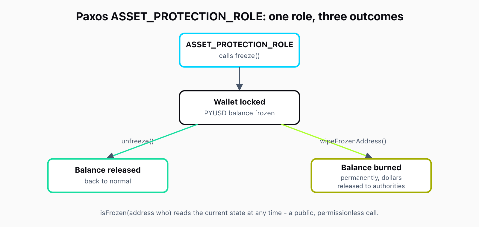 Flow diagram showing Paxos's ASSET_PROTECTION_ROLE calling freeze on a wallet, which can then be reversed with unfreeze or made permanent by burning the balance with wipeFrozenAddress.