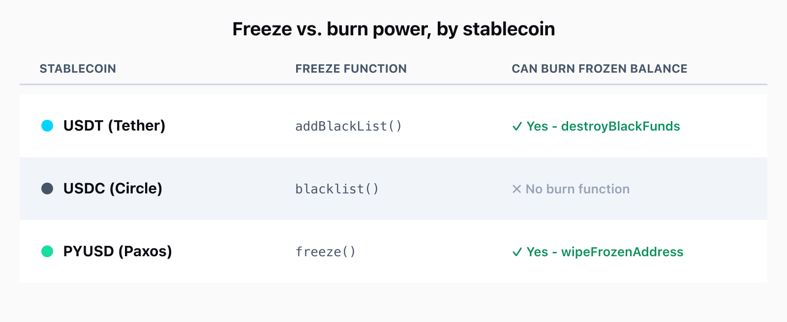 Comparison chart showing USDT and PYUSD both have a burn function for frozen balances, while USDC can only freeze without a way to destroy the balance.