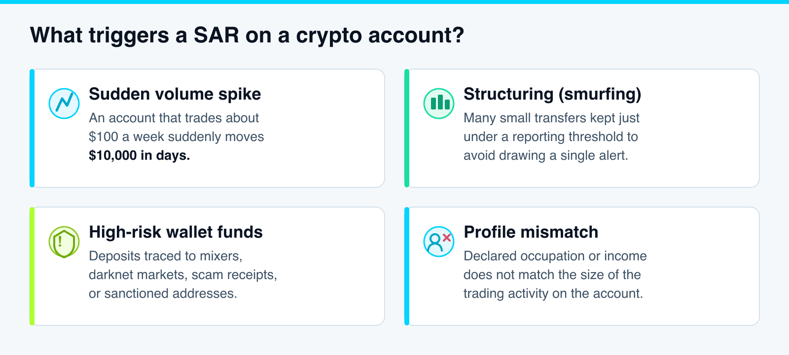 A diagram listing four common triggers for a Suspicious Activity Report on a crypto account. First, a sudden volume spike, shown as a user who normally trades about 100 dollars a week suddenly moving 10,000 dollars. Second, structuring or smurfing, shown as many small transfers kept just under a reporting threshold. Third, funds from high-risk wallets such as mixers, darknet markets, scam receipts, and sanctioned addresses. Fourth, a mismatch between a customer's declared occupation or income and their actual trading activity.