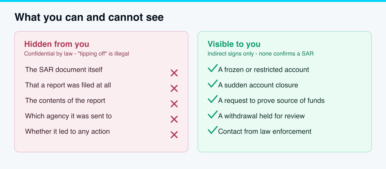 A two-column comparison of what you cannot see versus what you can see when a Suspicious Activity Report is involved. The left column, hidden from you, lists the SAR document itself, the fact that it was filed, its contents, and where it was sent. The right column, visible to you, lists indirect signs such as a frozen or restricted account, a closed account with little explanation, a request to prove source of funds, and contact from law enforcement.