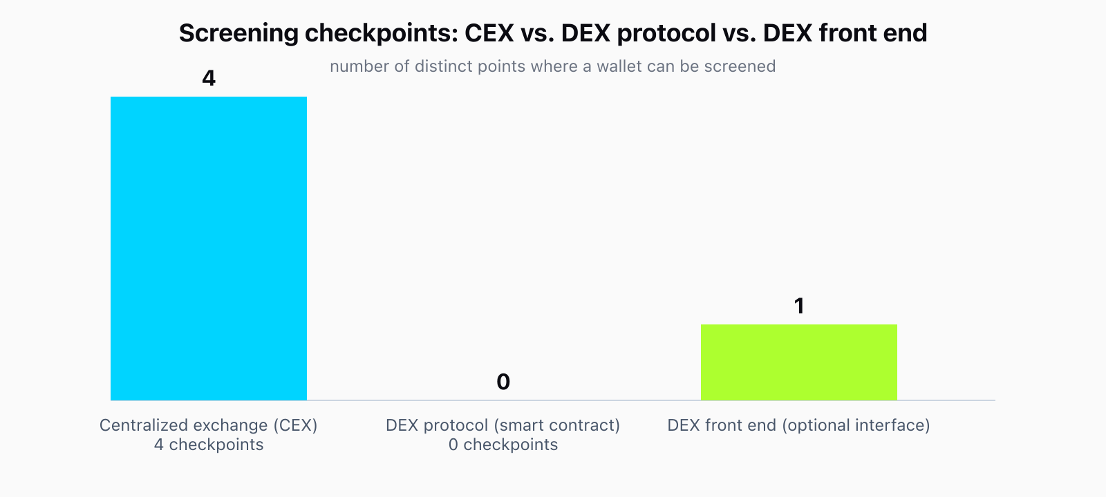 Bar chart: a centralized exchange has 4 distinct screening checkpoints (deposit, withdrawal request, pre-broadcast, post-confirmation). A DEX protocol - the smart contract itself - has 0. A DEX front end has at most 1, only if the interface chooses to screen.