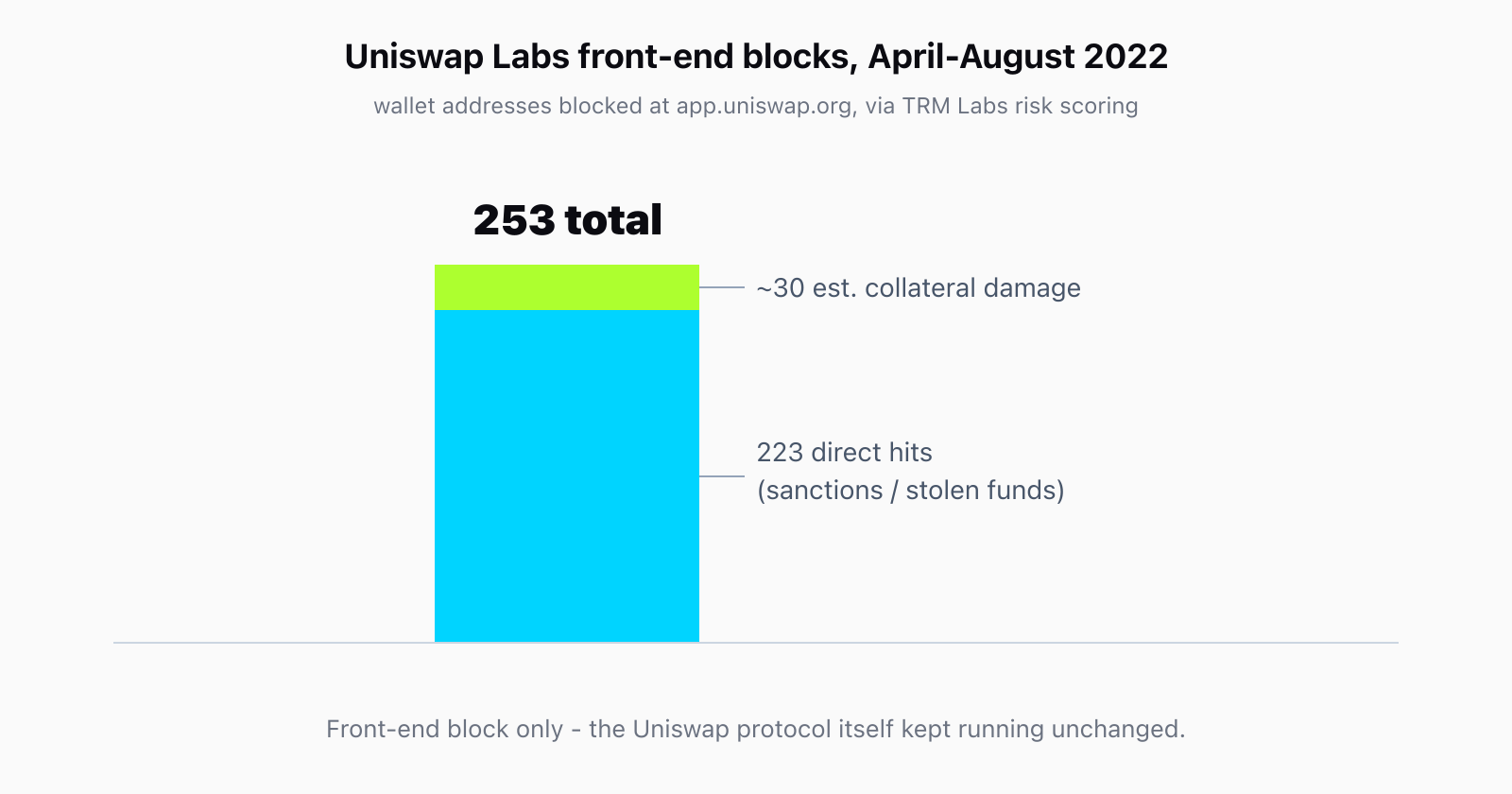 Stacked bar chart: Uniswap Labs blocked 253 wallet addresses at its web front end between April and August 2022 using TRM Labs risk scoring. Roughly 30 of the 253 are estimated collateral damage; the remaining 223 are direct hits tied to sanctions or stolen funds.