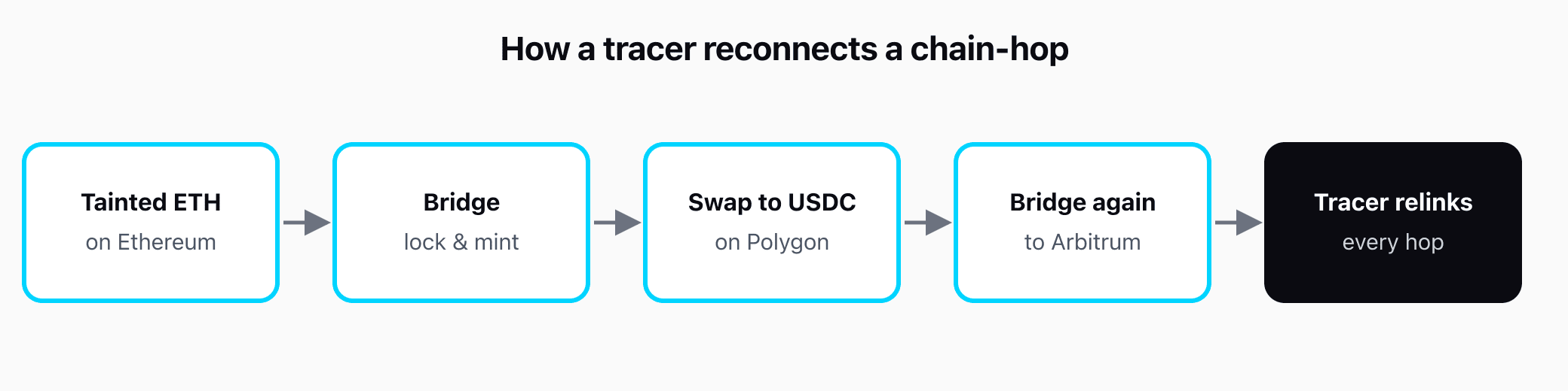 A five-stage flow: stolen ETH on Ethereum enters a bridge that locks it, an equivalent amount is minted on Polygon, the funds are swapped to USDC on a decentralised exchange, then bridged to Arbitrum, and a tracer reconnects every hop by matching amount and timing into a single deposit at the exchange.