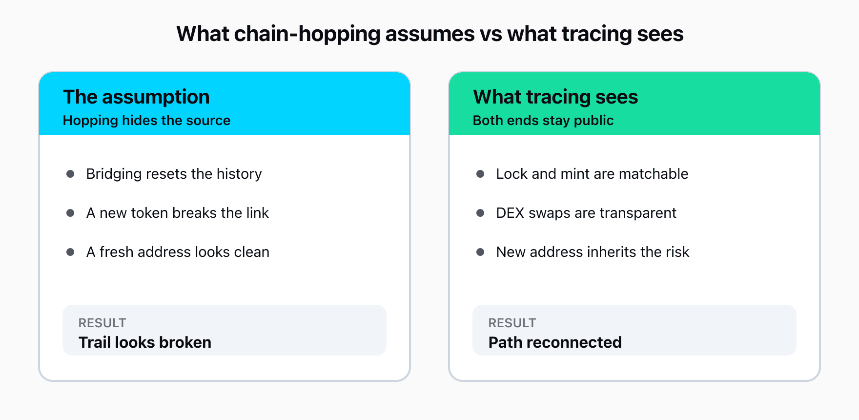 A two-column comparison. The assumption column: bridging to a new chain resets history, swapping to a new token breaks the link, and a fresh address looks clean. The reality column: bridge lock and mint events are public and matchable, decentralised swaps are fully transparent on one chain, and a new address inherits the risk of the funds that fund it.