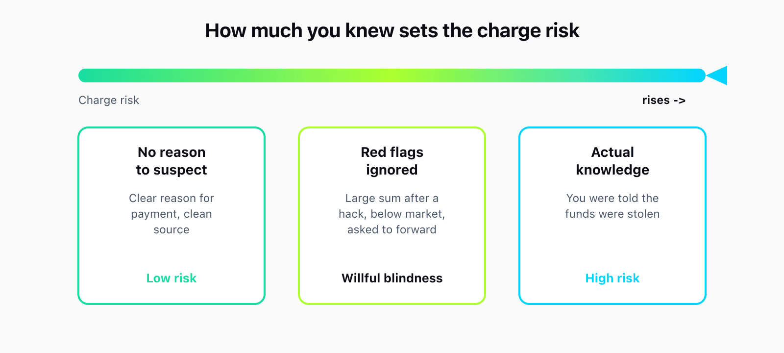 A horizontal spectrum of the knowledge standard for receiving stolen crypto. Left end labeled No reason to suspect, low charge risk: a routine payment with a clear reason and a clean source. Middle labeled Red flags ignored, willful blindness: a stranger sends a large sum right after a hack, priced far below market, with a request to forward it on. Right end labeled Actual knowledge, high charge risk: you were told the funds were stolen. An arrow shows charge risk rising from left to right.