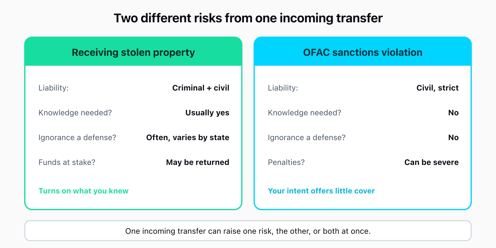 A side-by-side comparison of two risks. Left panel, Receiving stolen property: liability type is criminal and civil; knowledge generally required to convict; honest ignorance is often a defense; you may have to return the funds. Right panel, OFAC sanctions violation: liability type is civil and strict; no knowledge required; ignorance is not a defense; penalties can be severe. A footer note reads: the same incoming transfer can raise one risk, the other, or both.
