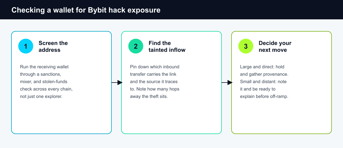 A three-step checklist panel: step one, screen the receiving address; step two, identify the tainted inbound transaction and its source; step three, decide whether to hold, document, or move the funds based on how direct and how large the exposure is.