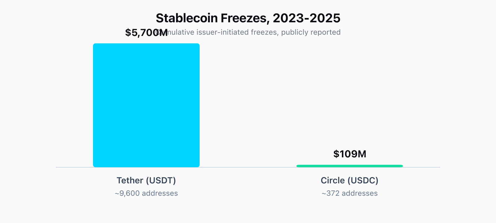 Bar chart comparing cumulative stablecoin freezes 2023-2025: Tether froze about $5,700 million across roughly 9,600 addresses; Circle froze about $109 million across roughly 372 addresses.