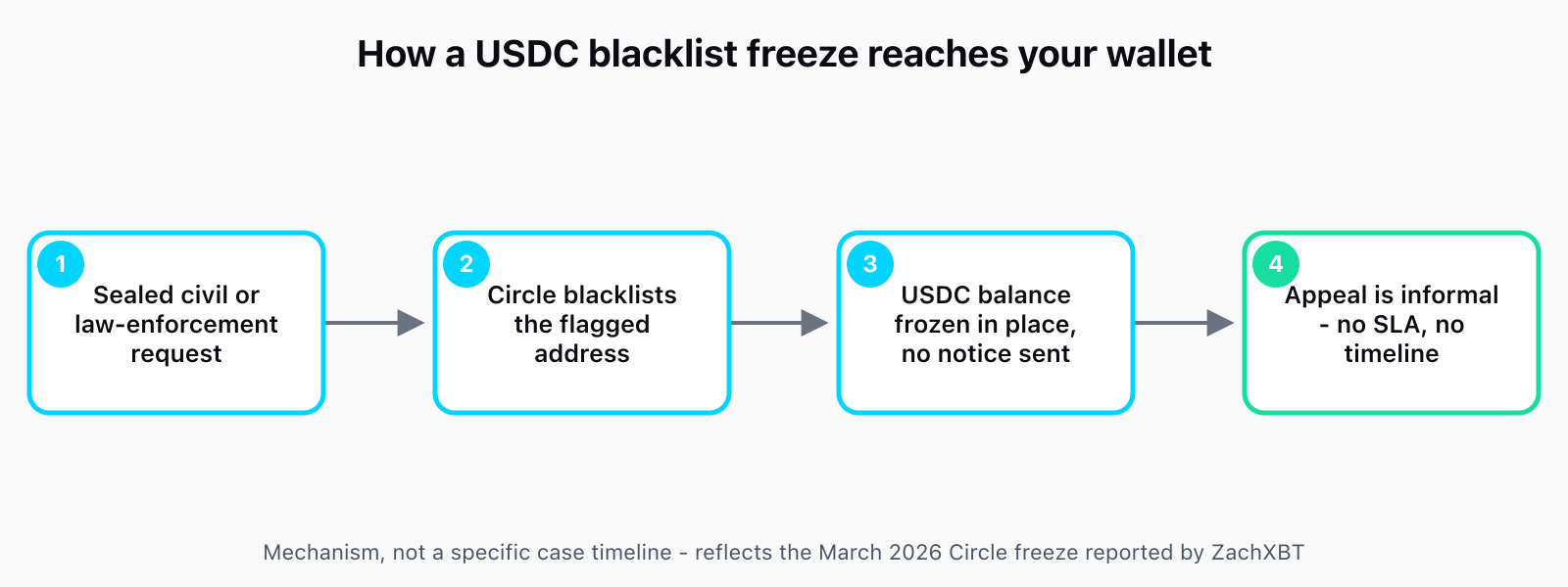 Four-step flow diagram: a sealed civil or law-enforcement request targets an unrelated investigation, Circle blacklists the flagged address, the wallet's USDC balance freezes in place with no notice sent, and appeal stays informal with no SLA or public timeline.