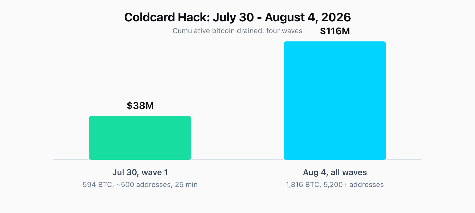 Timeline of the Coldcard hack: July 30, 2026 first wave drains 594 BTC (about $38 million) from roughly 500 addresses in 25 minutes; by August 4, 2026 the total reaches 1,816 BTC (about $116 million) from over 5,200 addresses.