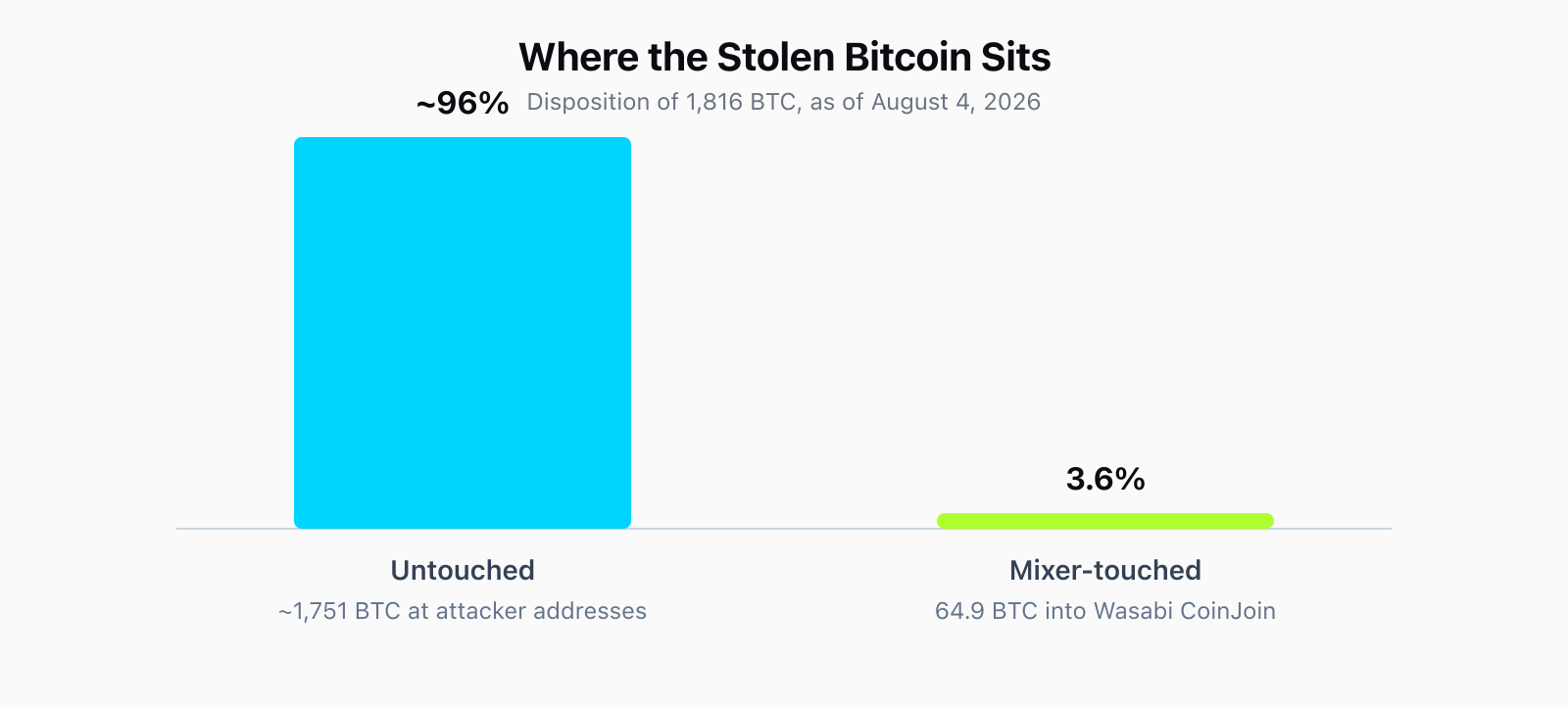 Bar chart showing disposition of the 1,816 BTC stolen in the Coldcard hack as of August 4, 2026: about 96 percent still sits at attacker-controlled consolidation addresses, while 64.9 BTC, about 3.6 percent, has moved into the Wasabi CoinJoin mixer.