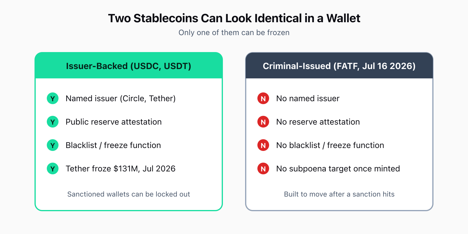 Comparison card: issuer-backed stablecoins like USDC and USDT have a named issuer, a public reserve attestation, and a working freeze function - Tether froze $131M in July 2026. Criminal-issued stablecoins, the typology FATF flagged on July 16, 2026, have no named issuer, no reserve attestation, and no freeze function.