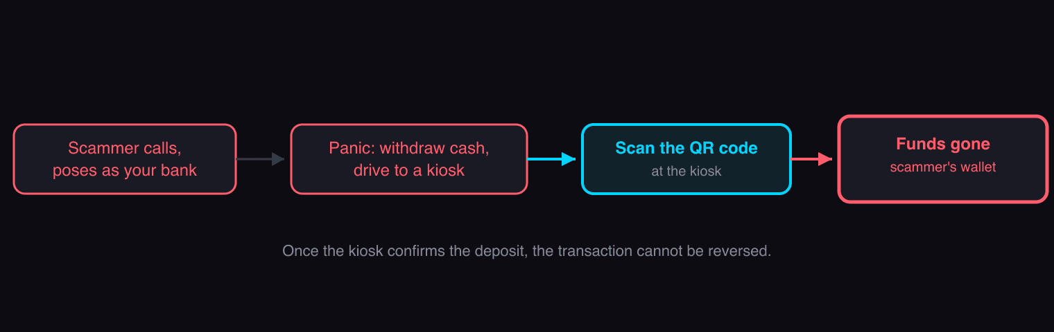 Flow diagram of a crypto kiosk scam: an impersonation call leads to a panicked cash withdrawal, a QR code scan at the kiosk, and an irreversible transfer to the scammer's wallet