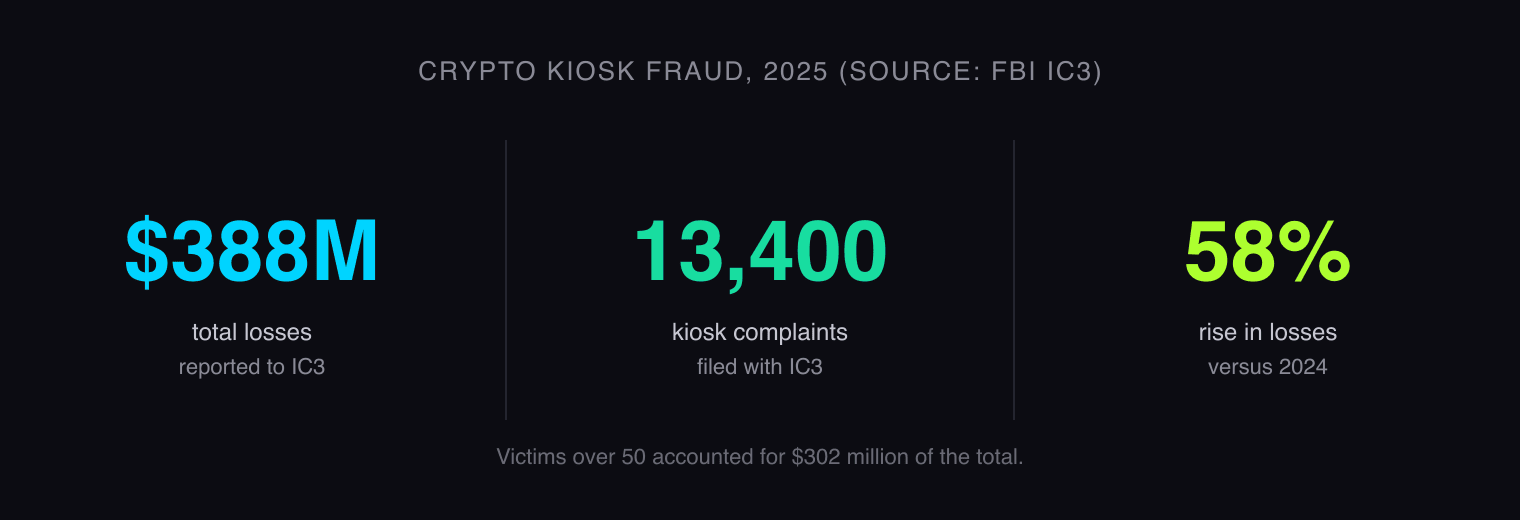 Stat card showing three 2025 numbers for crypto kiosk fraud: $388 million in losses, 13,400 IC3 complaints, and a 58% year-over-year increase in losses