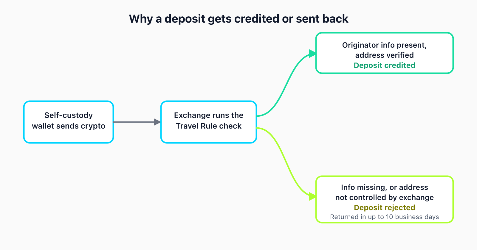 Flow diagram: a self-custody wallet sends crypto to an exchange, which runs a Travel Rule check. Originator info present and address verified leads to deposit credited. Info missing or address not controlled by the exchange leads to deposit rejected, returned in up to 10 business days.