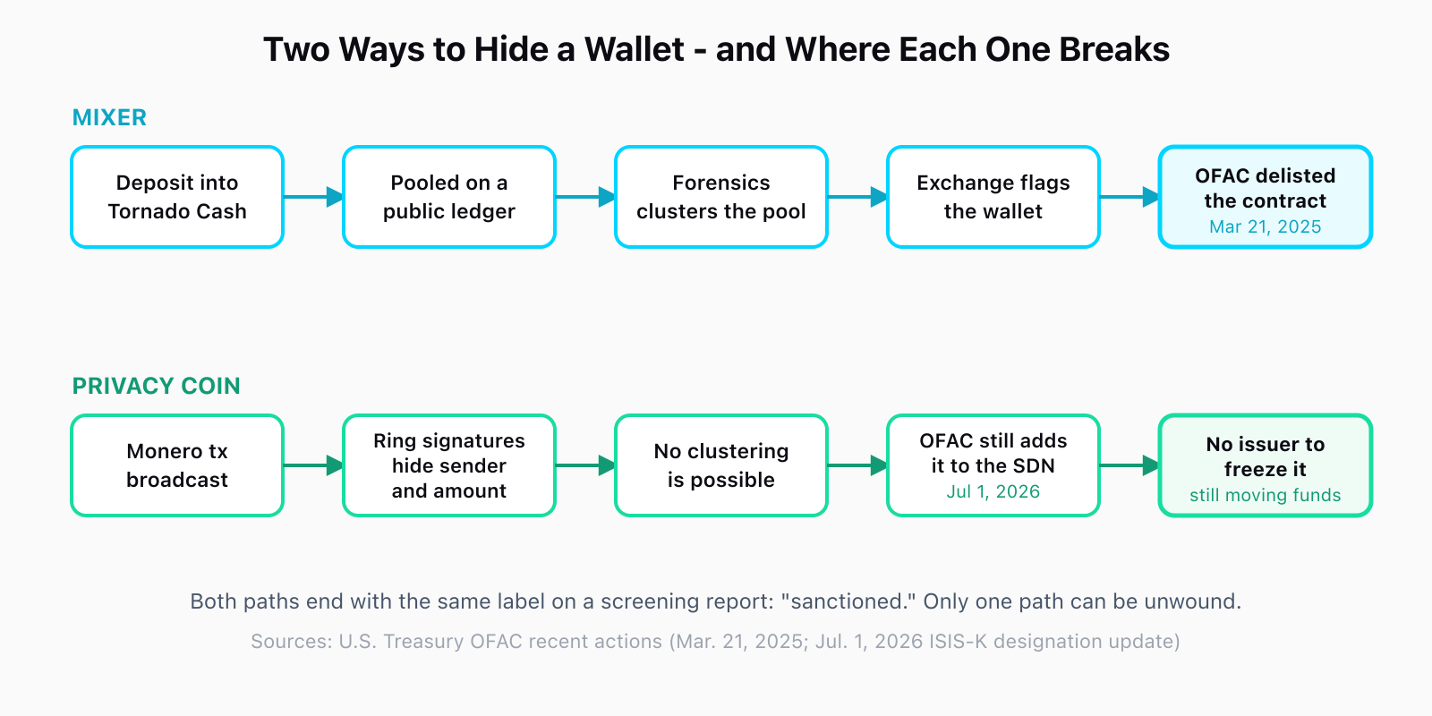 Flow diagram comparing a mixer deposit, which ends in an exchange flag and a March 21, 2025 OFAC delisting, against a Monero transaction, which ends in a July 1, 2026 SDN listing that still cannot freeze the funds.