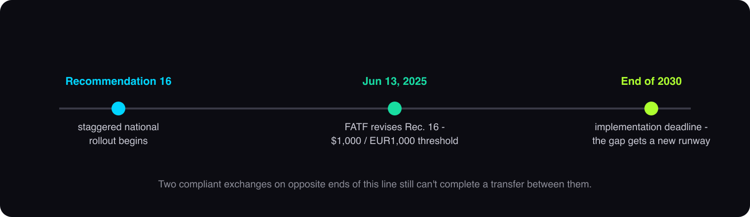 Timeline showing FATF's Recommendation 16 rolling out on staggered national timelines, the June 13, 2025 revision adding a $1,000/EUR1,000 threshold, and an end-of-2030 implementation deadline.