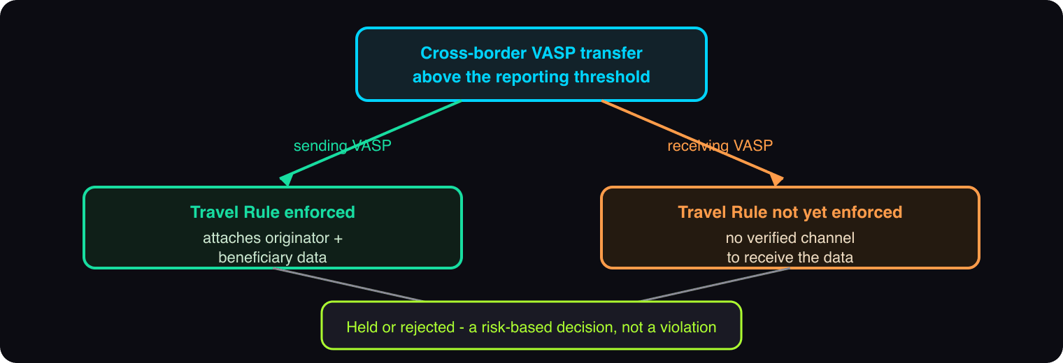 Diagram showing a cross-border VASP transfer above the reporting threshold: the sending VASP enforces the Travel Rule and attaches originator and beneficiary data, but the receiving VASP has no verified channel to receive it, so the transfer is held or rejected.