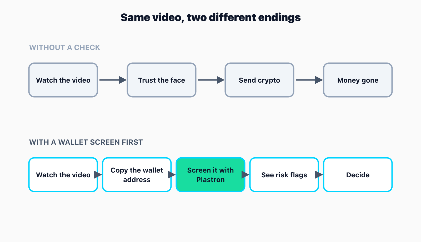 Two flow diagrams. Without a check: Watch the video, Trust the face, Send crypto, Money gone. With a wallet screen first: Watch the video, Copy the wallet address, Screen it with Plastron, See risk flags, Decide.