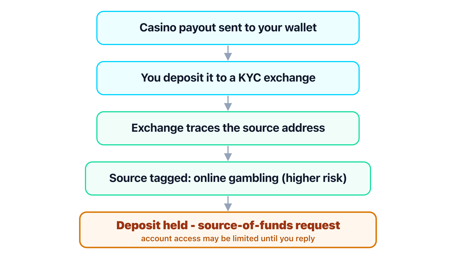 A top-to-bottom flow diagram. A casino payout is sent to your wallet, you deposit it to a KYC exchange, the exchange traces the source address, the source is tagged as online gambling and marked higher risk, and the deposit is held while the exchange sends a source-of-funds request that can limit account access until you reply.