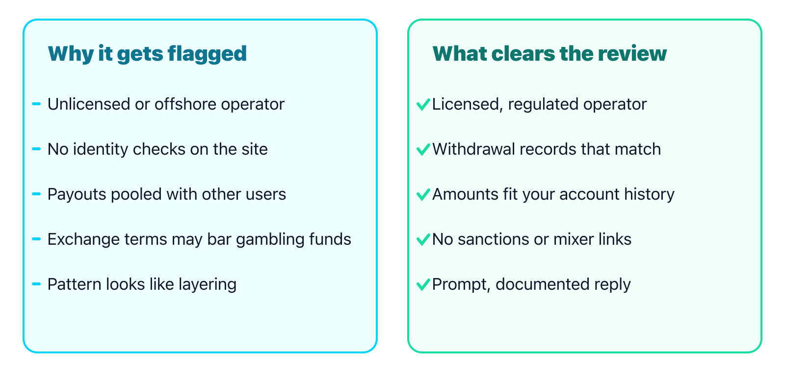 A two-column comparison. The left column, why it gets flagged, lists an unlicensed or offshore operator, no identity checks on the site, payouts pooled with other users, exchange terms that may bar gambling funds, and a pattern that looks like layering. The right column, what clears the review, lists a licensed regulated operator, withdrawal records that match the deposit, amounts that fit your account history, no sanctions or mixer links, and a prompt documented reply.