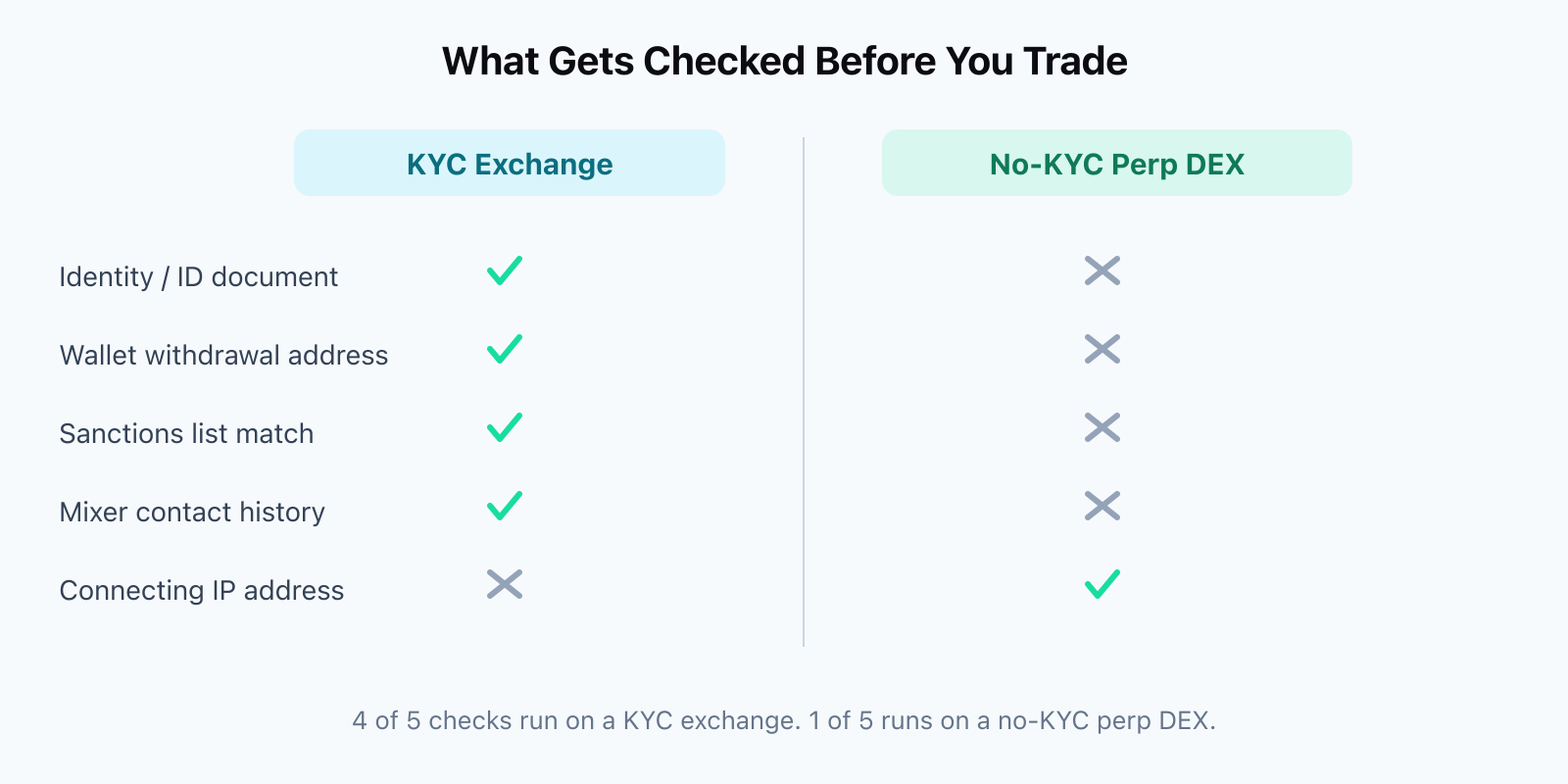 Comparison chart: a KYC exchange checks identity, wallet withdrawal address, sanctions list, and mixer contact; a no-KYC perpetual DEX checks only the connecting IP address.
