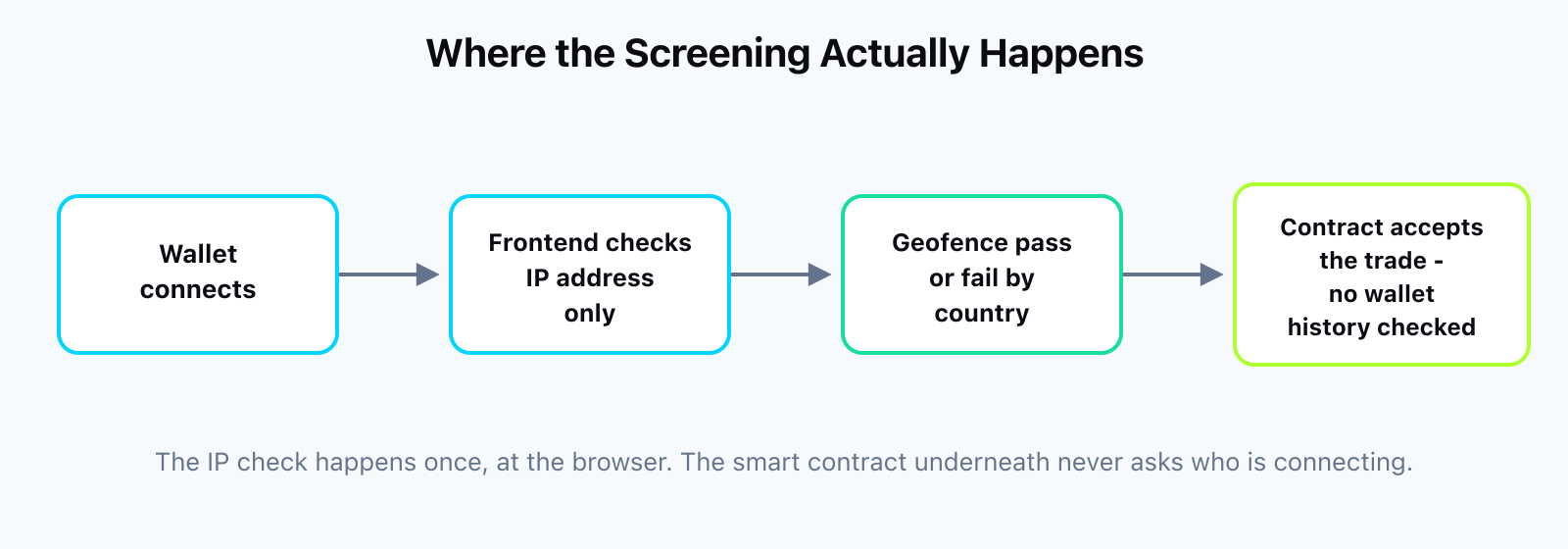 Flow diagram: a wallet connects to a perpetual exchange frontend, the frontend checks only the visitor's IP address against a restricted-country list, and the smart contract layer underneath accepts the connection regardless of the wallet's transaction history.