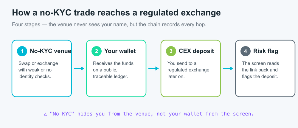 Flow diagram showing how a no-KYC trade becomes visible to a regulated exchange: a no-KYC swap or exchange sends funds to your wallet, you later deposit to a regulated exchange, and the deposit screen reads the on-chain link back to the high-risk venue and flags it.