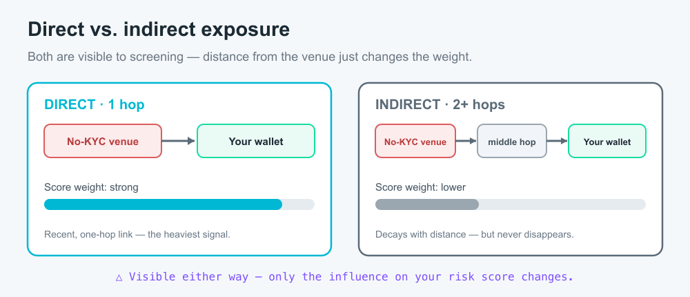 Comparison panel contrasting direct exposure, where your wallet trades with a no-KYC venue one hop away and scores high, against indirect exposure two or more hops away, which scores lower but is still visible to screening tools.