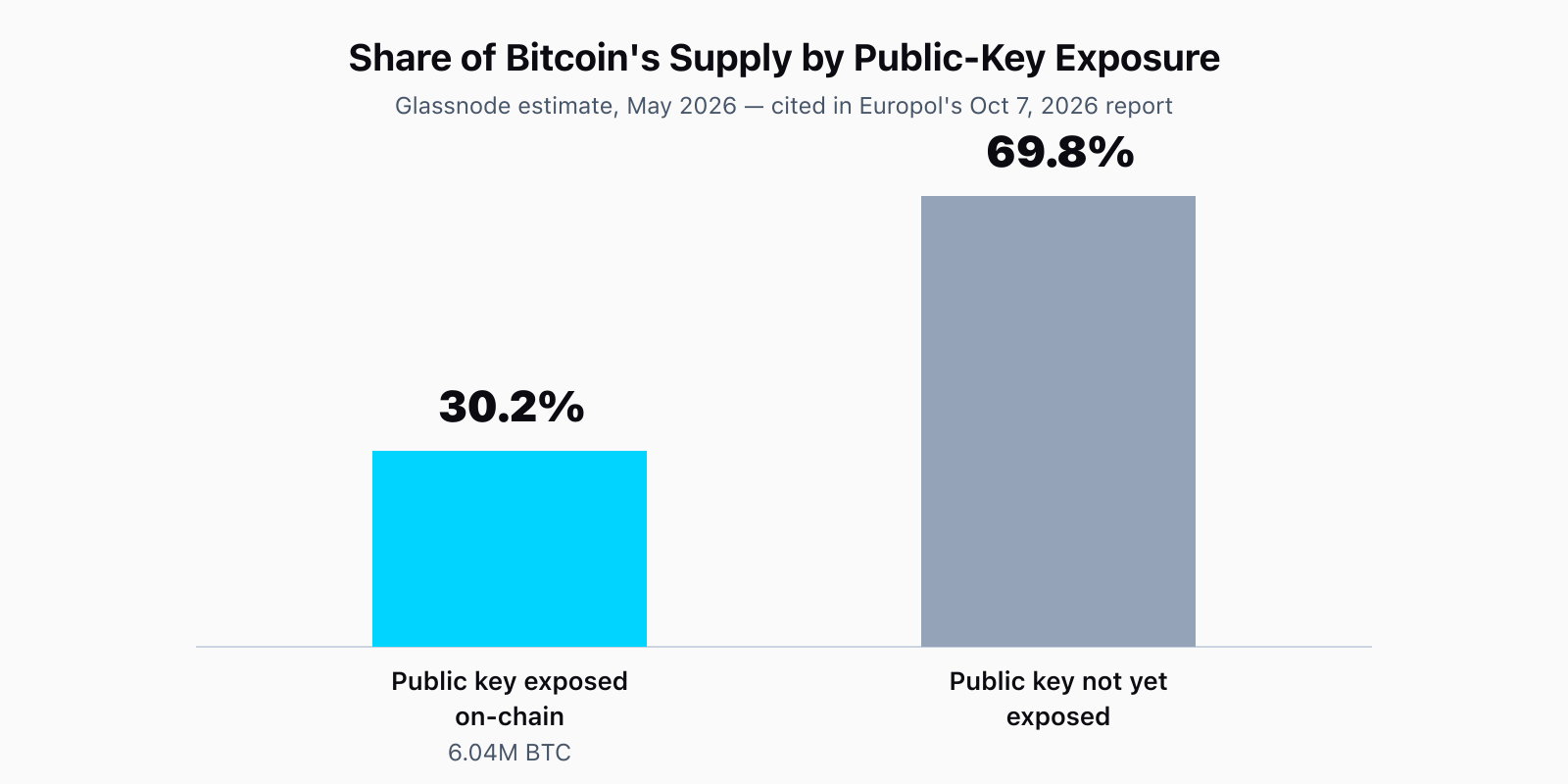 Bar chart: 30.2 percent of Bitcoin's supply, 6.04 million BTC, already has its public key exposed on-chain versus 69.8 percent not yet exposed, per Glassnode's May 2026 estimate cited in Europol's October 7, 2026 report.