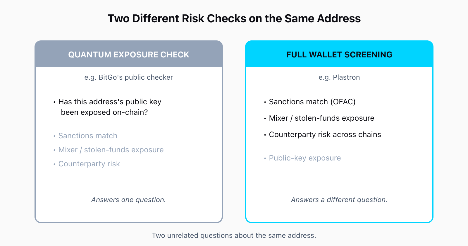 Comparison diagram: a quantum exposure check such as BitGo's tool only confirms whether an address's public key has been exposed on-chain, while full wallet screening such as Plastron also checks sanctions match, mixer or stolen-funds exposure, and counterparty risk across chains.