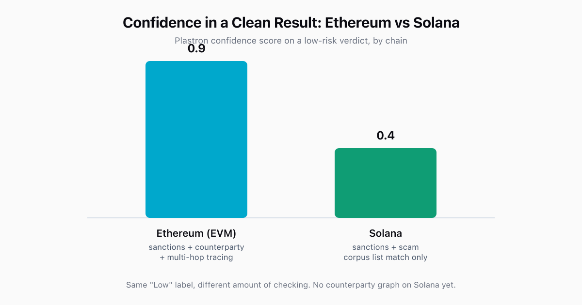 Bar chart: Plastron's confidence in a clean, low-risk verdict is 0.9 on Ethereum, built from sanctions plus counterparty and multi-hop tracing, versus 0.4 on Solana, built from sanctions and a labeled scam corpus only, with no counterparty tracing yet.