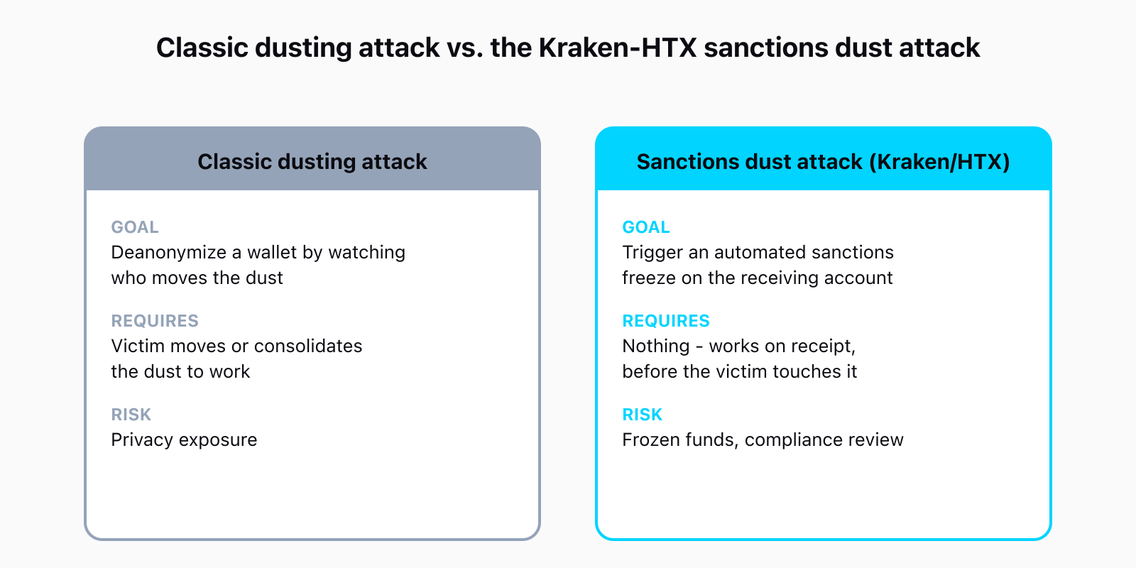 Comparison chart. Classic dusting attack: goal is to deanonymize a wallet by watching who moves the dust; it only works if the victim moves or consolidates the dust; the risk is privacy exposure. Sanctions dust attack, the Kraken-HTX case: goal is to trigger an automated sanctions freeze on the receiving account; it works immediately on receipt and the victim never has to touch it; the risk is frozen funds and a compliance review.