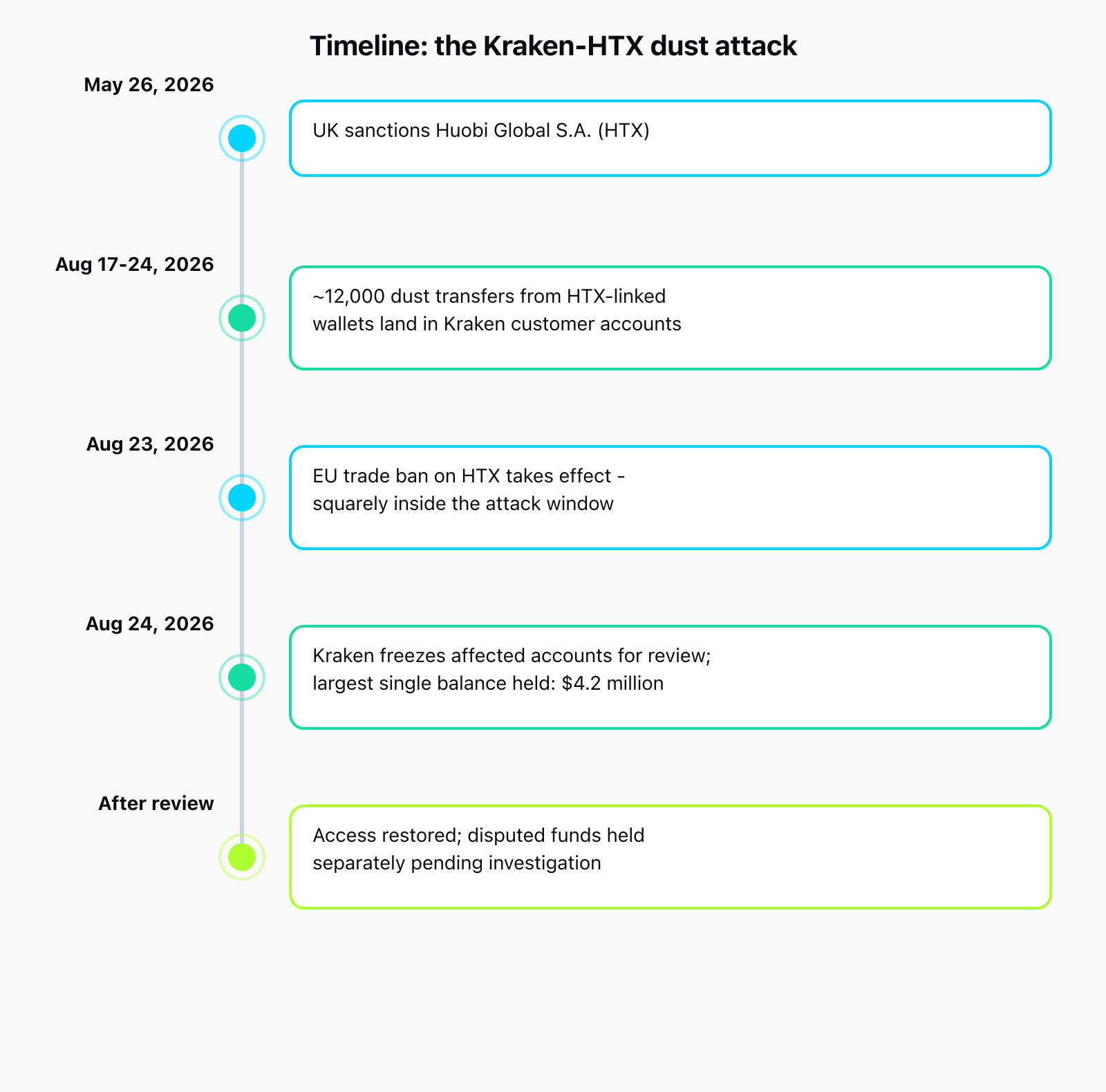 Timeline: May 26, 2026, the UK sanctions Huobi Global S.A.; August 17-24, 2026, nearly 12,000 dust transfers from HTX-linked wallets land in Kraken customer accounts; August 23, 2026, the EU trade ban on HTX takes effect inside the attack window; August 24, 2026, Kraken freezes affected accounts for review with the largest single balance at $4.2 million; after review, access is restored and disputed funds are held separately pending investigation.