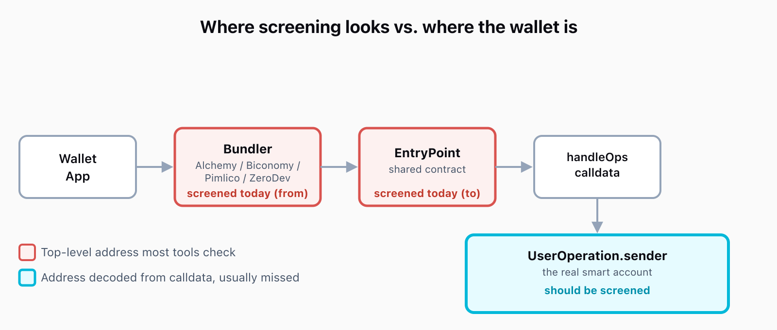 Flow diagram: a wallet app sends a UserOperation to a Bundler such as Alchemy, Biconomy, Pimlico, or ZeroDev, which calls the shared EntryPoint contract. Both Bundler and EntryPoint are marked screened today, since they are the top-level from and to address. The handleOps calldata decodes to UserOperation.sender, the real smart account, marked should be screened.