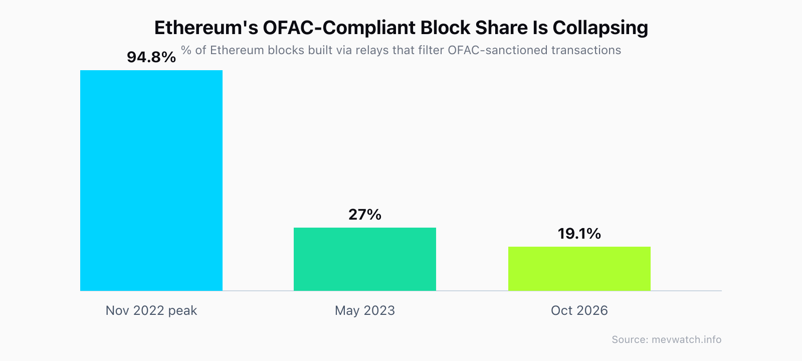 Bar chart showing the share of Ethereum blocks built via OFAC-filtering relays falling from 94.8% in November 2022 to 27% in May 2023 to 19.1% in October 2026, per mevwatch.info.